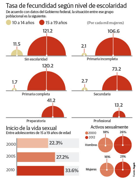 Embarazo en México 1 000 adolescentes se embarazan diario Marie